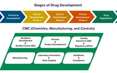 BioQC_Stages of Drug Development